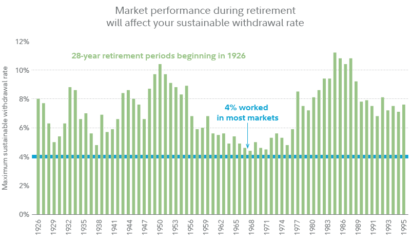 Market performance during retirement will affect your sustainable withdrawal rate.